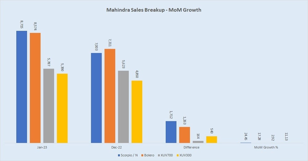 Mahindra Sales Month Wise