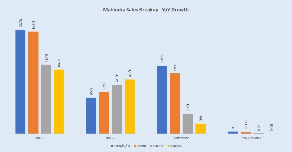 Mahindra Sales Year Wise