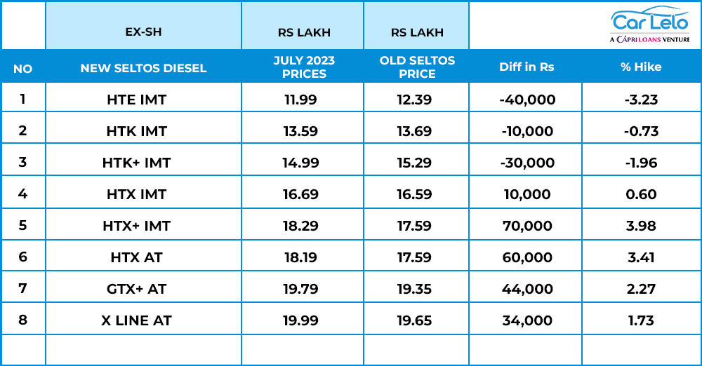 New Seltos vs Old Diesel Price Comparison