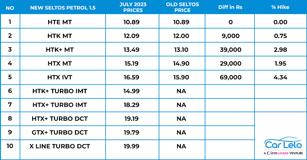 New Seltos vs Old Petrol Price Comparison